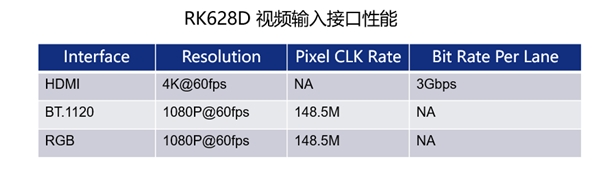 瑞芯微视频桥接24合1芯片RK628D 六大场景应用解析