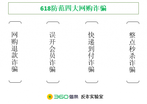 这四类网购诈骗专盯剁手族 360借条安全专家支招618防骗