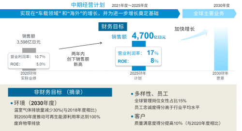 罗姆制定中期经营计划“MOVING FORWARD to 2025”