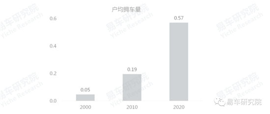 易车研究院发布《车市“七普”报告》，助力车企、经销商发展