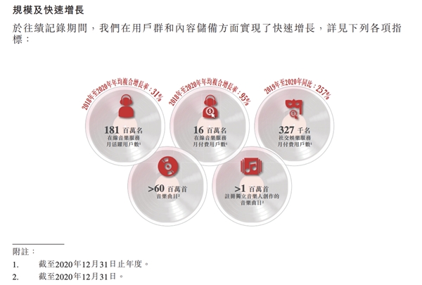 解读网易云音乐招股书核心数据，2020年付费率8.8%，仍有巨大增长空间