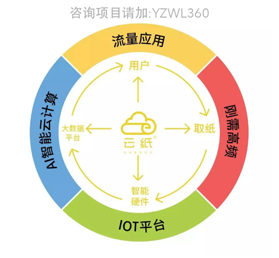 业余赚钱的项目不好找？云纸物联替你安排好了！