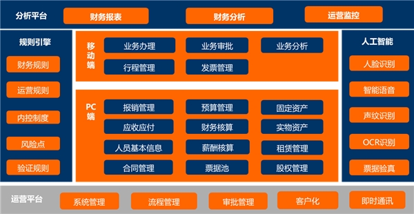融和科技智能财务系统助力企业实现数字化转型