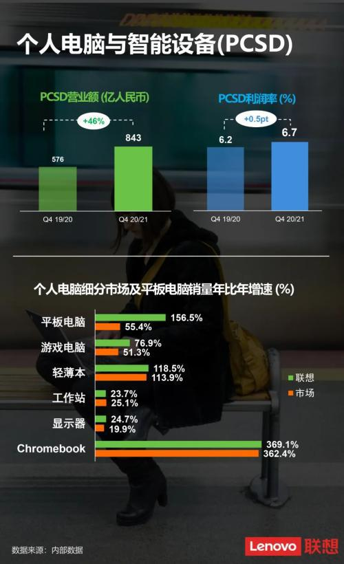 联想第四财季中国区PC销量年比年增74% 斩获京东618预售热度榜三榜桂冠