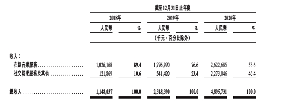 亏损是否可控？营收空间多大？深度解读网易云音乐招股书