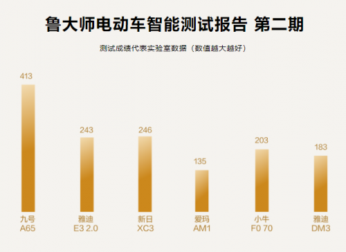 鲁大师电动车智能排行榜名次曝光，九号电动车高分遥遥领先，Respect！