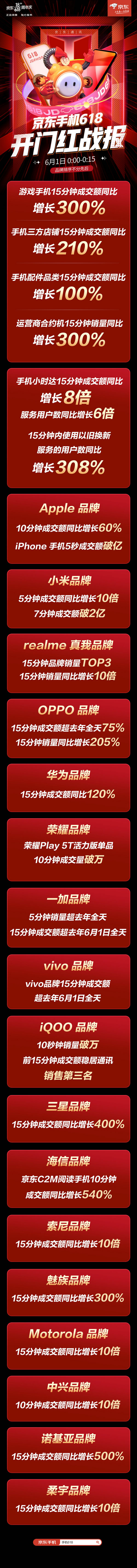 手机配件开门红成交额同比增100%，京东618用户偏爱一站式购机