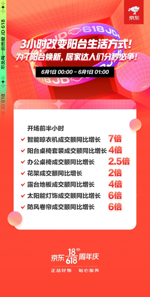 阳台变身休闲能量场 京东618前半小时阳台桌椅套装成交额同比增长4倍