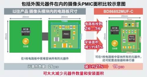 ROHM开发出车载摄像头模块SerDes IC以及摄像头用PMIC