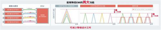 ROHM开发出车载摄像头模块SerDes IC以及摄像头用PMIC