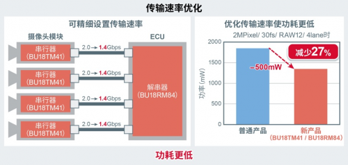 ROHM开发出车载摄像头模块SerDes IC以及摄像头用PMIC