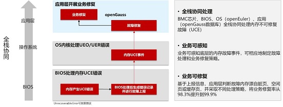 openGauss持续构筑企业级內核能力，使能行业技术创新