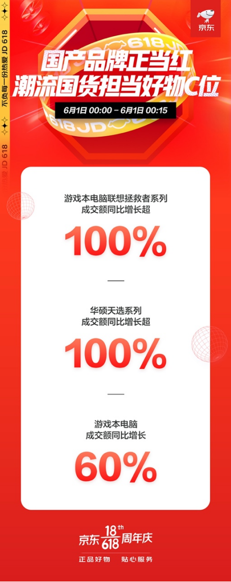 华硕天选系列成交额同比增长超100%，国潮好物尽在京东618