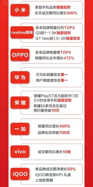 京东618开门红再破纪录：小米手机夺销量冠军、成交额同比增长500%！