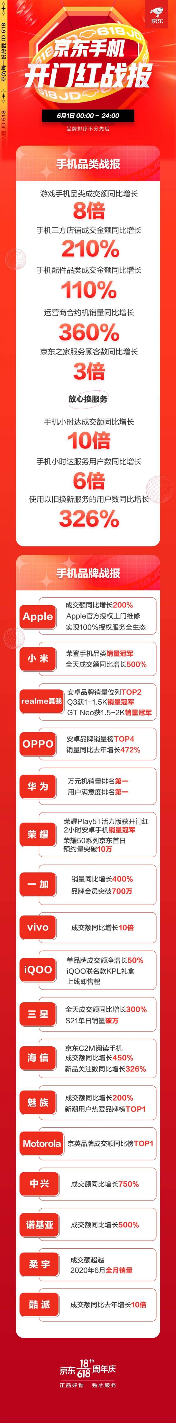 京东618开门红再破纪录：小米手机夺销量冠军、成交额同比增长500%！