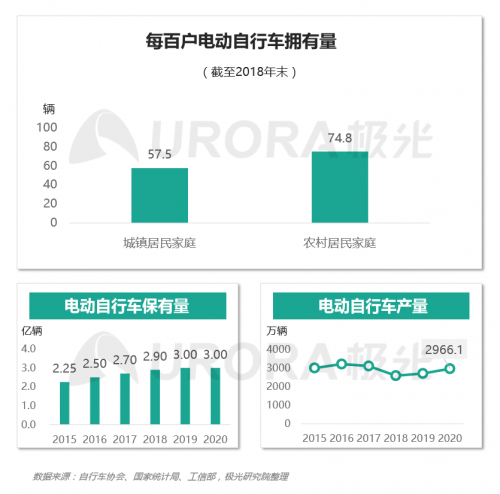 极光：低碳出行让生活更美好——共享电单车社会价值报告