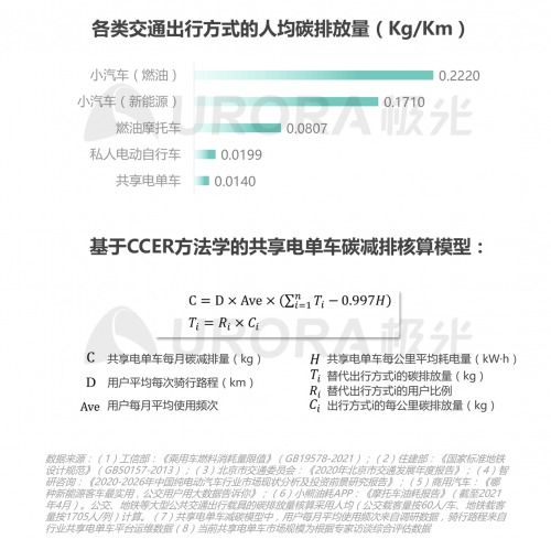 极光：低碳出行让生活更美好——共享电单车社会价值报告