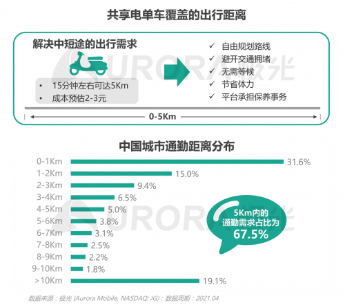 极光：低碳出行让生活更美好——共享电单车社会价值报告