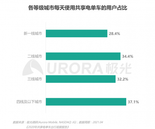 极光：低碳出行让生活更美好——共享电单车社会价值报告