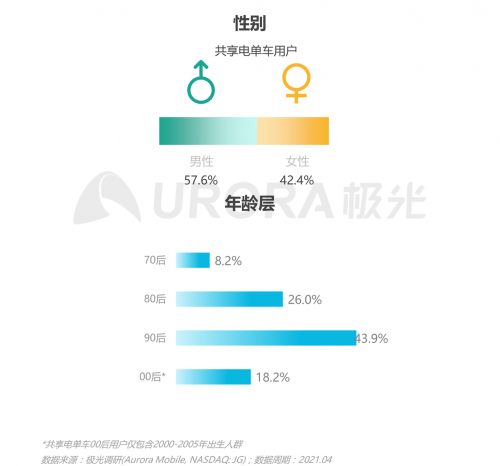 极光：低碳出行让生活更美好——共享电单车社会价值报告