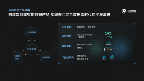 下一个十年，云和恩墨与您一起迈向多元混合数据库时代！