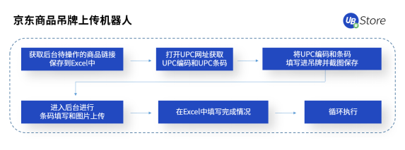 618市场格局大变天？UB Store京东电商RPA解决方案开拓新局面