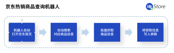 618市场格局大变天？UB Store京东电商RPA解决方案开拓新局面