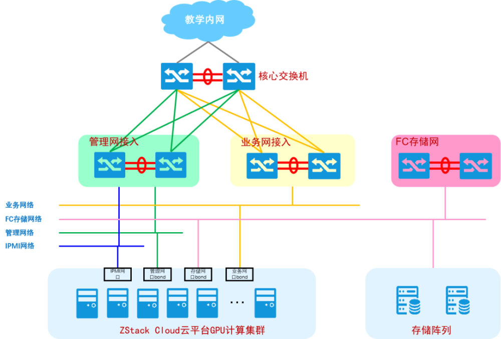 ZStack Cloud助力上海财经大学建设大数据AI实训云平台