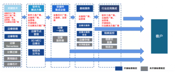 云边协同产业链图景