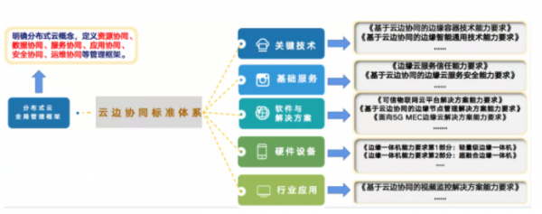 云边协同标准体系