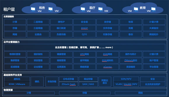 ZStack Cloud助力武汉市洪山区政府建设政务云，满足等保三级测评要求