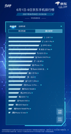 京东618手机竞速榜再起风云，Redmi包揽单品销量榜前四名