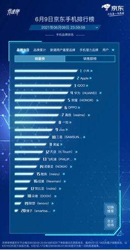 京东618手机竞速榜再起风云，Redmi包揽单品销量榜前四名