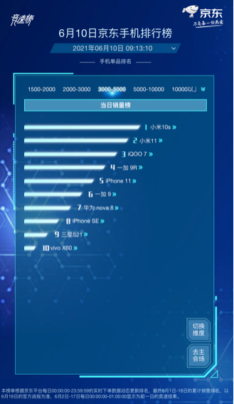 京东618手机竞速榜再起风云，Redmi包揽单品销量榜前四名