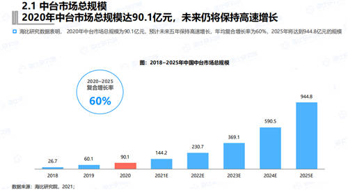 终止中台乱象 《2021年中国中台市场研究报告》今日发布