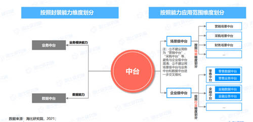 终止中台乱象 《2021年中国中台市场研究报告》今日发布