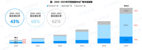 终止中台乱象 《2021年中国中台市场研究报告》今日发布