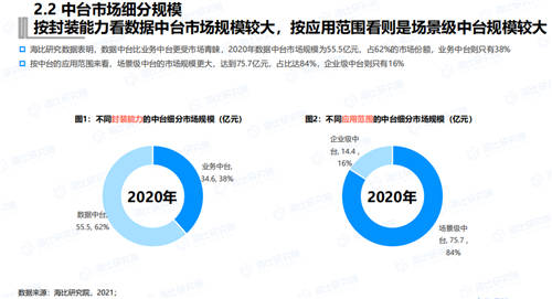 终止中台乱象 《2021年中国中台市场研究报告》今日发布