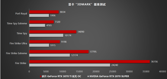 王者“Ti”度再次来袭，耕升 GeForce RTX 3070 Ti 正式解禁