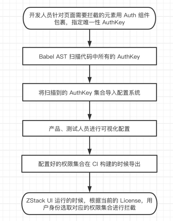 详解ZStack Cloud v4.0：前端架构探秘之低代码开发