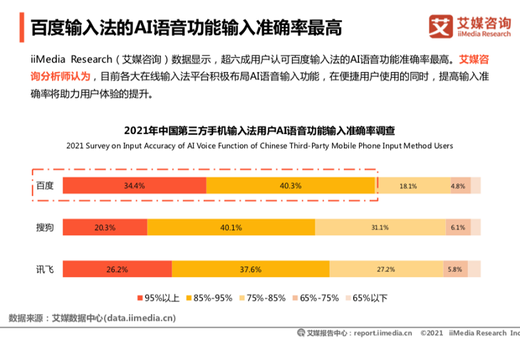 艾媒发布：百度输入法用户日均语音输入达14.2次，行业领先