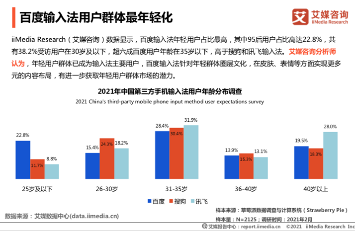 艾媒发布：百度输入法用户日均语音输入达14.2次，行业领先