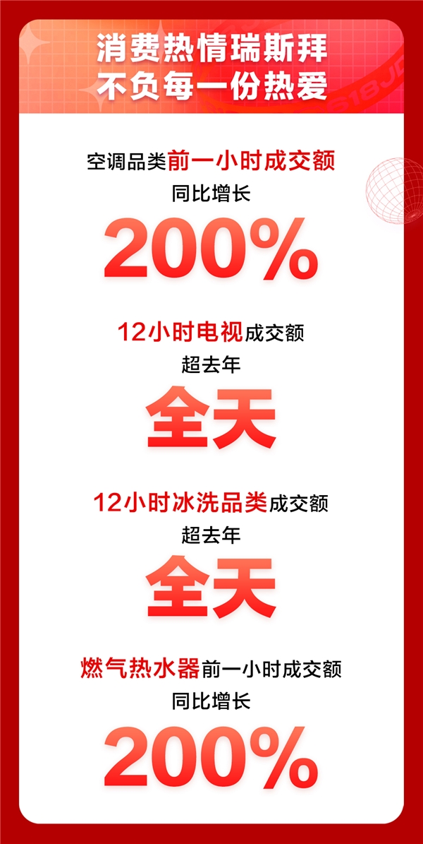 全场9折消费券不限量发放！京东618家电品类日迎来高速增长