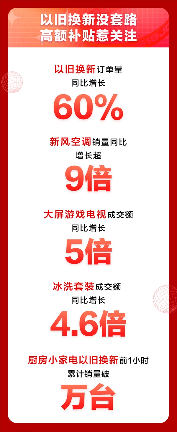 京东618家电日9折消费券大放送，有效助力消费者换新品质生活