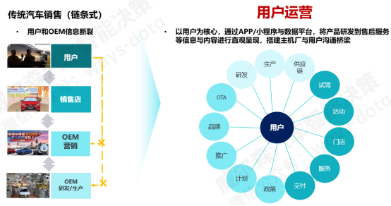 推动新营销模式变革，加速汽车信息数字化转型