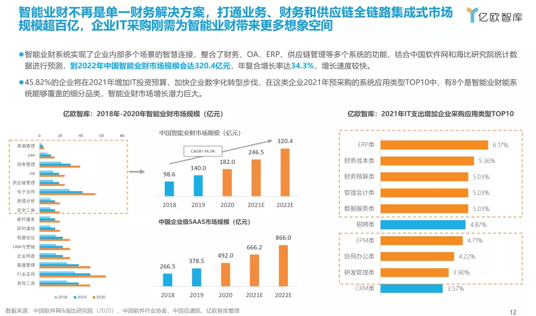 国内首份业财融合市场研究报告发布，全面解读业财智能融合路径与关键