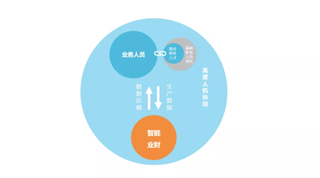 国内首份业财融合市场研究报告发布，全面解读业财智能融合路径与关键