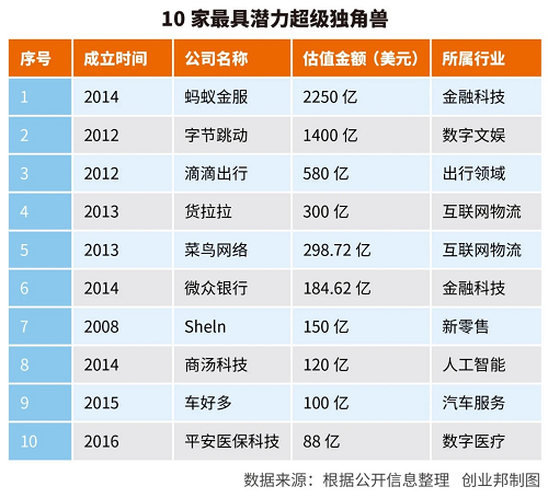 错过了BAT，不可错过蚂蚁金服、字节跳动、货拉拉等超级独角兽