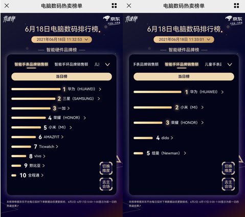 京东618电脑数码高潮日终极竞速：AMD与英特尔龙虎相斗互不相让