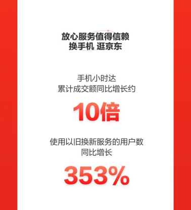 京东618完美收官，小米手机获累计销冠！iPhone 5分钟同比增长240%